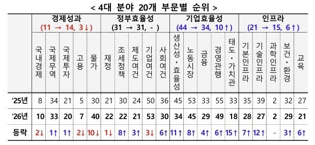 4대 분야 20개 부문별 순위