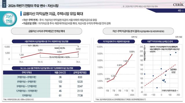 금융자산의 주택시장 유입 확대[한국건설산업연구원 제공. 재판매 및 DB 금지]
