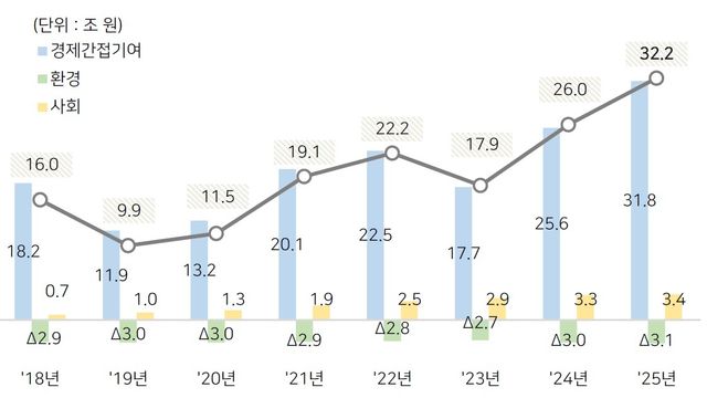 SK 사회적 가치 8개년 추이