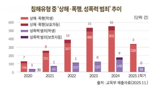 연도별 '상해·폭행, 성폭력 범죄 추이