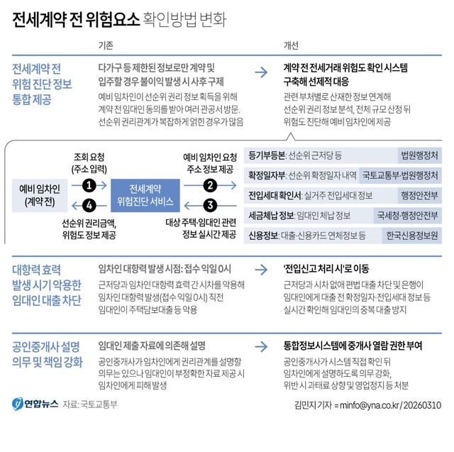 [그래픽] 전세계약 전 위험요소 확인방법 변화