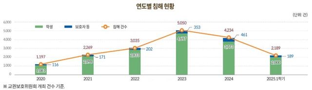 연도별 교육활동 침해 현황