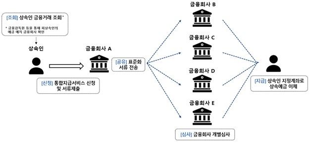 상속 금융재산 통합지급 서비스(안) 흐름도