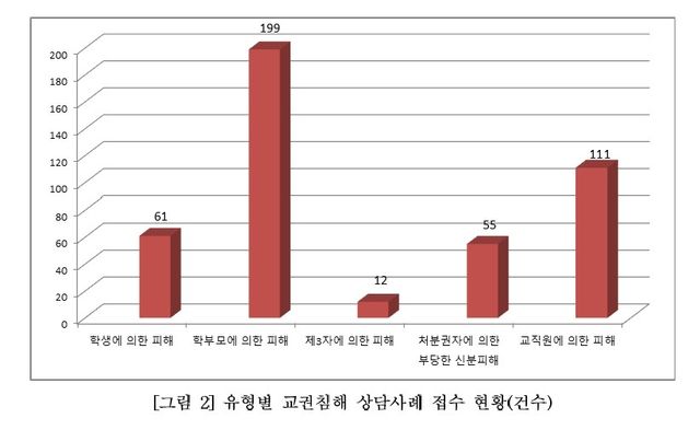 유형별 교권 침해 상담사례 현황