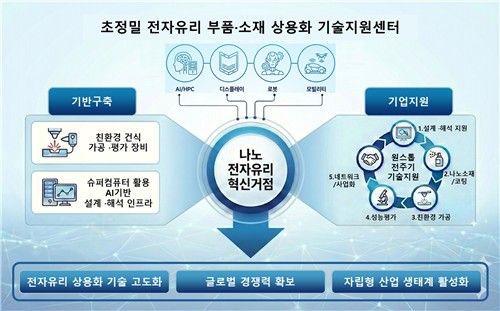 초정밀 전자유리 산업 지원 체계