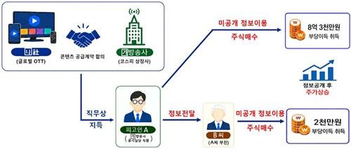 A씨의 범행 수법