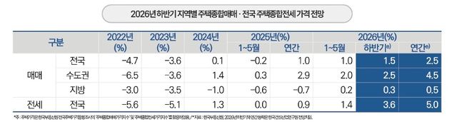 올해 주택가격 전망치 [한국건설산업연구원 제공. 재판매 및 DB 금지]