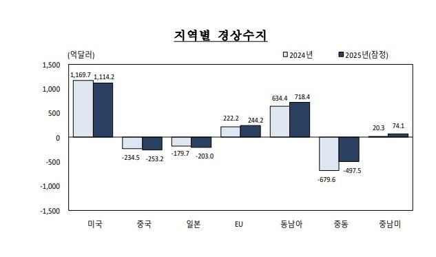 지역별 경상수지