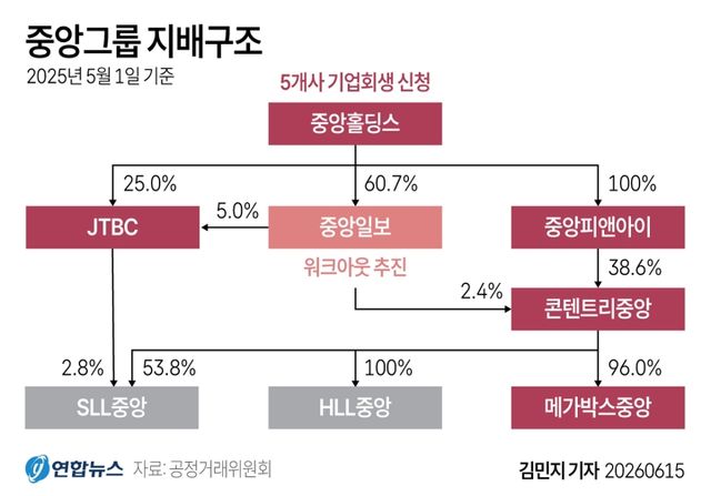 [그래픽] 중앙그룹 지배구조