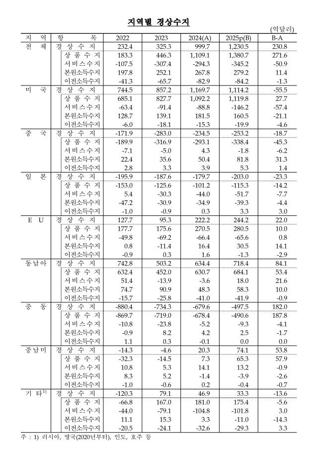 지역별 경상수지