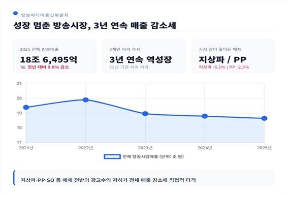 [방미통위 제공. 재판매 및 DB 금지]