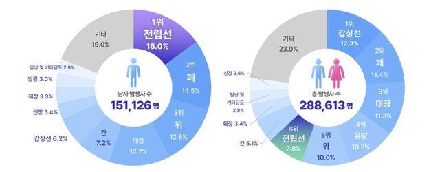 남성암 1위 된 전립선암