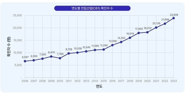 [대한비뇨기종양학회 제공]