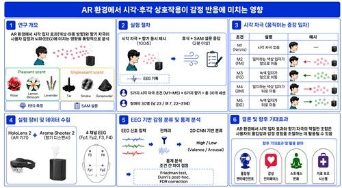 증강현실에서 시각·후각 동시 자극시 감정변화