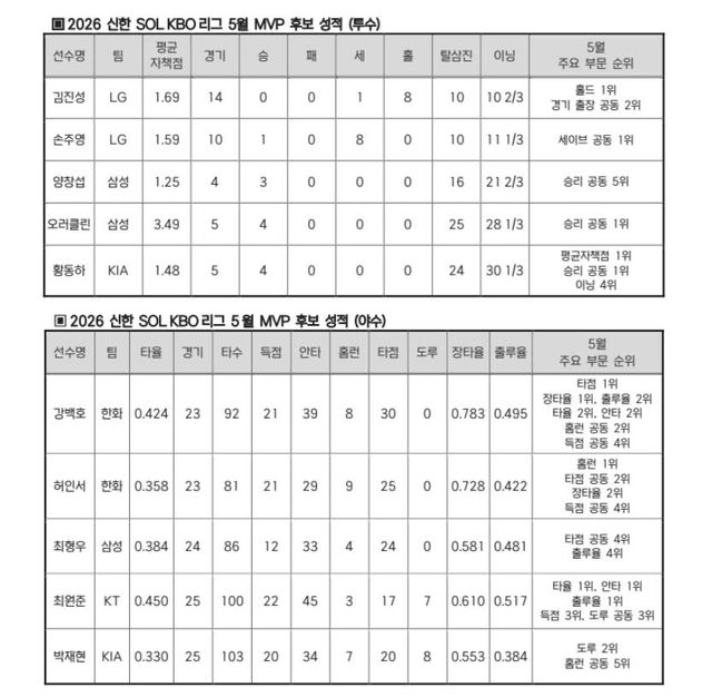 2026 프로야구 5월 MVP 후보 성적
