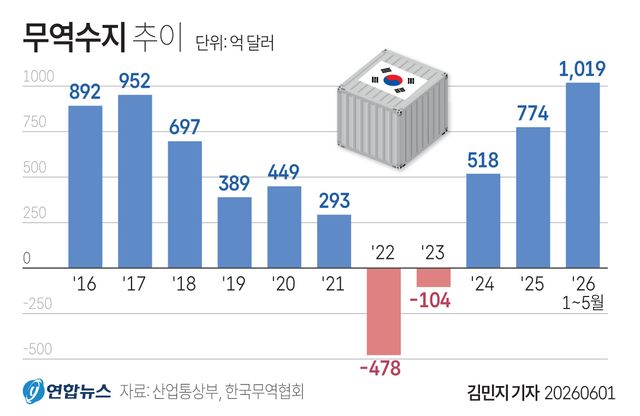 [그래픽] 무역수지 추이
