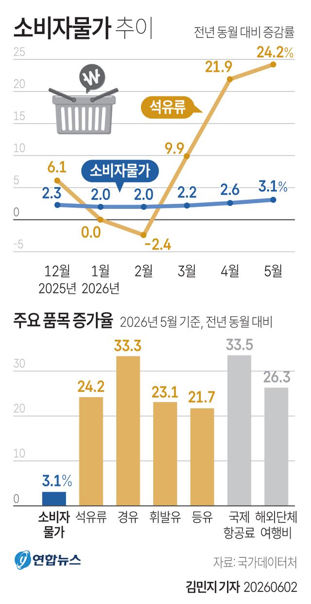 [그래픽] 소비자물가 추이