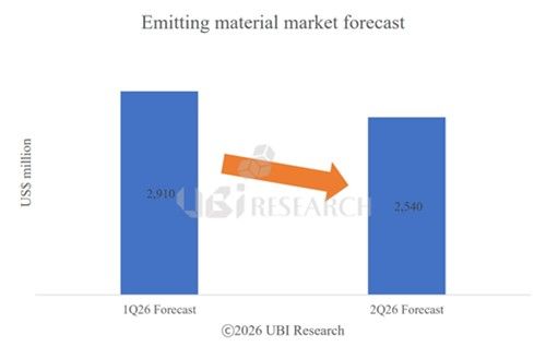 2026년 1분기 OLED 발광재료 구매액 전망치