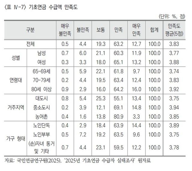 [국민연금연구원 '2025년 기초연금 수급자 실태분석' 보고서 갈무리. 재판매 및 DB 금지]