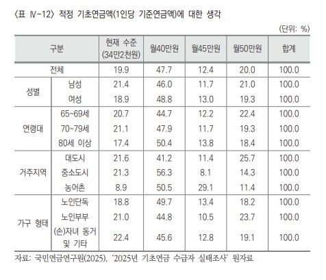 [국민연금연구원 '2025년 기초연금 수급자 실태분석' 보고서 갈무리. 재판매 및 DB 금지]