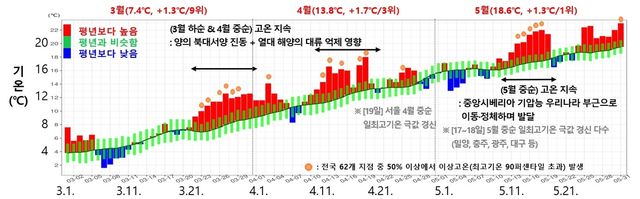 2026년 봄 일별 기온 추이. [기상청 제공. 재판매 및 DB 금지]