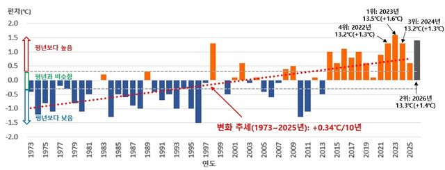 1973년 이후 봄 기온 추이. [기상청 제공. 재판매 및 DB 금지]
