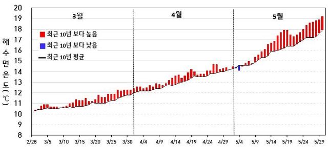 2026년 봄 일별 우리나라 주변 해역 해수면 온도 추이. [기상청 제공. 재판매 및 DB 금지]