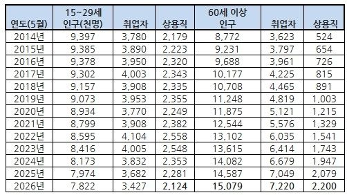 연도별 청년층·고령층 인구, 취업자, 상용직 수