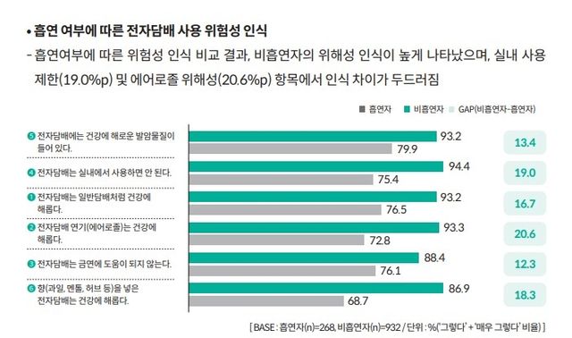 흡연 여부에 따른 전자담배 사용 위험성 인식