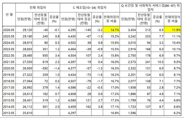 제조업과 보건업 및 사회복지 서비스업 취업자 변화