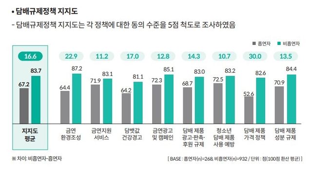 담배규제정책 지지도