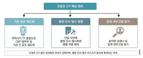 트럼프 2기 행정부, 관세 회피 단속 강화
