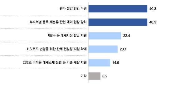 232조 관세 조치 개편 대응을 위한 필요 지원사업