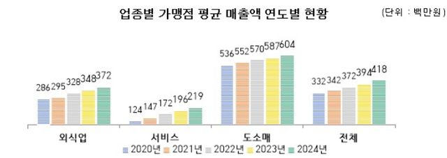 업종별 가맹점 평균 매출액
