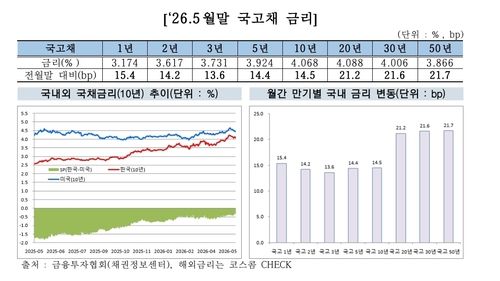 [한국금융투자협회 보도자료 캡처. 재판매 및 DB 금지]