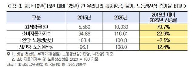 [경총 제공. 재판매 및 DB 금지]