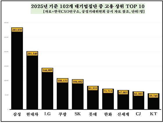 102개 그룹 고용 상위 톱 10