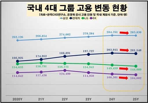 4대 그룹 고용 변동 현황