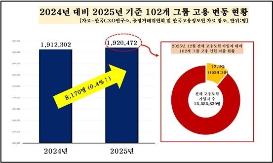 102개 그룹 고용 변동 현황