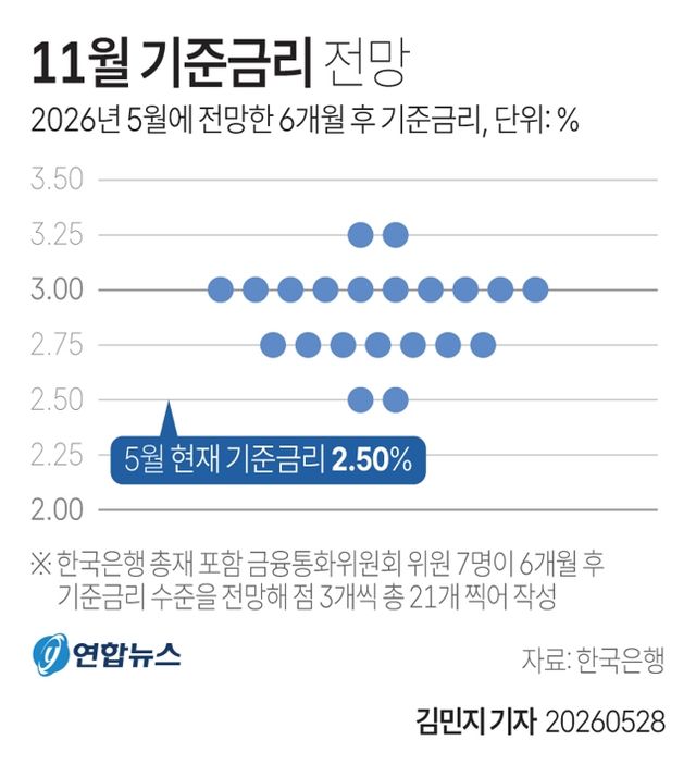 [그래픽] 11월 기준금리 전망