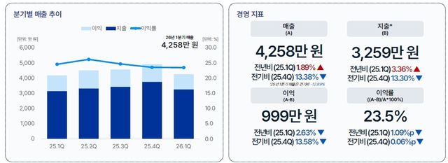 1분기 자영업자 매출 및 경영 지표