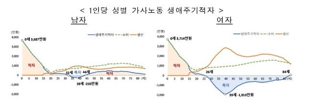 1인당 성별 가사노동 생애주기 적자