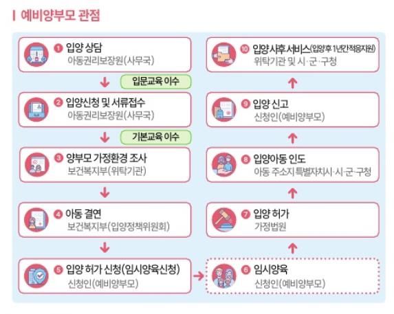 국내 입양절차