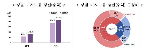 성별 가사노동 생산 총액·구성비