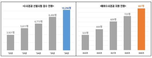 수사경과 선발시험 접수 현황