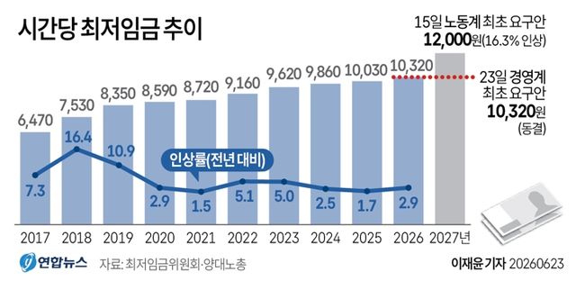 [그래픽] 시간당 최저임금 추이