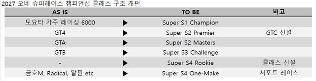 2027 슈퍼레이스 챔피언십 클래스 구조 개편안
