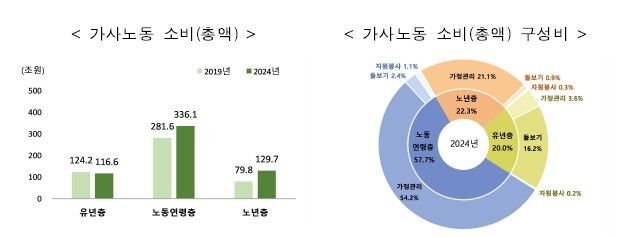 연령계층별 가사노동 소비 총액·구성비
