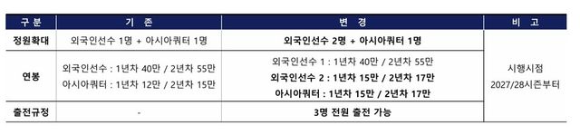 프로배구 남자부 외국인 선수 제도 변경