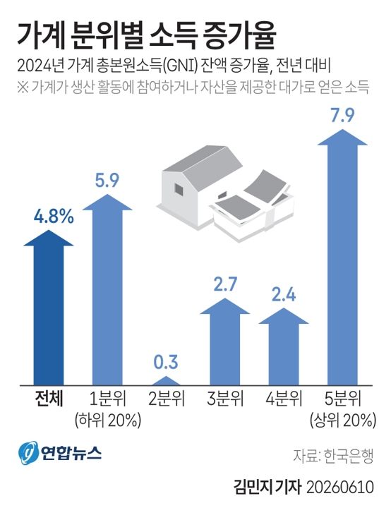 [그래픽] 가계 분위별 소득 증가율